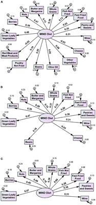 Adjustment of the MIND diet tool for discriminating Greek patients with dementia: A confirmatory factor analysis